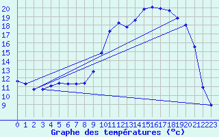 Courbe de tempratures pour Christnach (Lu)