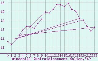 Courbe du refroidissement olien pour Brest (29)