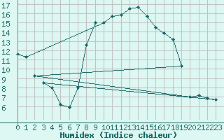 Courbe de l'humidex pour Cassis (13)