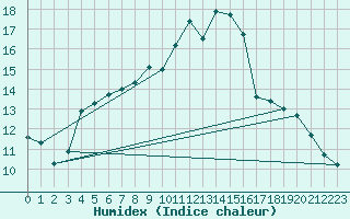 Courbe de l'humidex pour Agde (34)