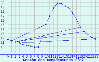 Courbe de tempratures pour Six-Fours (83)