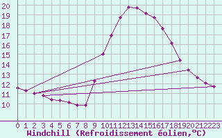 Courbe du refroidissement olien pour Six-Fours (83)