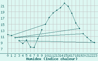 Courbe de l'humidex pour Pobra de Trives, San Mamede