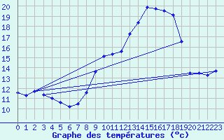 Courbe de tempratures pour Valdampierre (60)