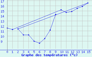 Courbe de tempratures pour Le Touquet (62)