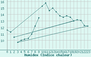 Courbe de l'humidex pour Ummendorf