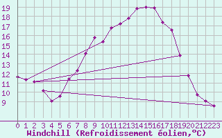 Courbe du refroidissement olien pour Saalbach