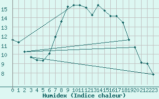 Courbe de l'humidex pour Brilon-Thuelen