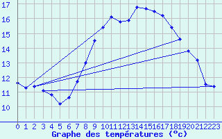 Courbe de tempratures pour Melle (Be)