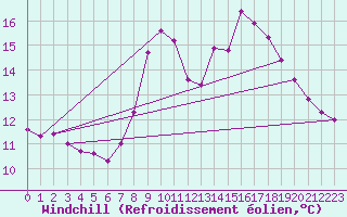 Courbe du refroidissement olien pour Goldbach-Altenbach (68)