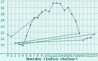 Courbe de l'humidex pour Prostejov