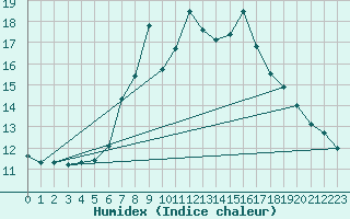 Courbe de l'humidex pour Tagdalen