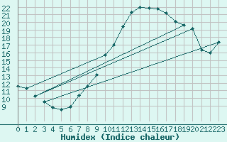 Courbe de l'humidex pour Neuchatel (Sw)