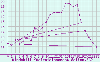 Courbe du refroidissement olien pour Alfeld