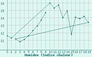 Courbe de l'humidex pour Hano