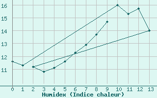 Courbe de l'humidex pour Hano