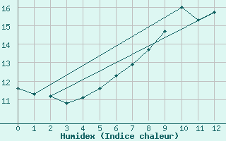 Courbe de l'humidex pour Hano