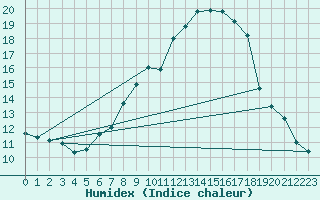 Courbe de l'humidex pour Villach
