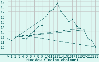 Courbe de l'humidex pour Davos (Sw)