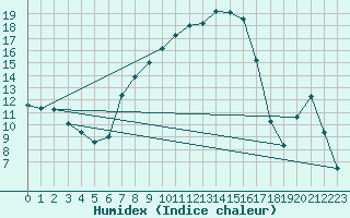 Courbe de l'humidex pour Deutschneudorf-Brued