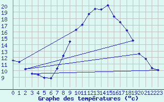 Courbe de tempratures pour Shoream (UK)