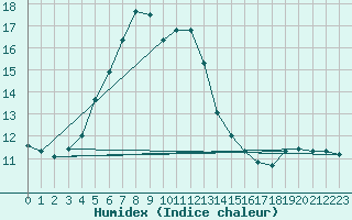 Courbe de l'humidex pour Floda