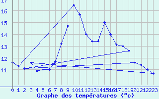 Courbe de tempratures pour Retie (Be)