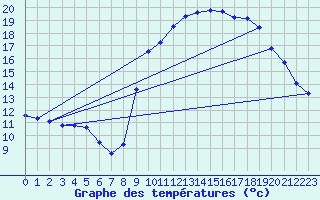 Courbe de tempratures pour Six-Fours (83)