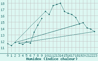 Courbe de l'humidex pour Simplon-Dorf