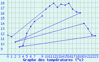 Courbe de tempratures pour Fister Sigmundstad