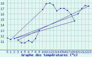 Courbe de tempratures pour Ile Rousse (2B)