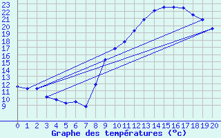 Courbe de tempratures pour Florac (48)