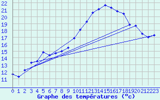 Courbe de tempratures pour Zrich / Affoltern
