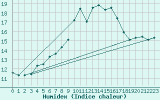 Courbe de l'humidex pour Lelystad