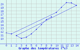 Courbe de tempratures pour Freudenberg/Main-Box