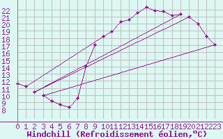 Courbe du refroidissement olien pour Kleine-Brogel (Be)