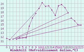 Courbe du refroidissement olien pour Odiham