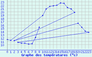 Courbe de tempratures pour Xonrupt-Longemer (88)