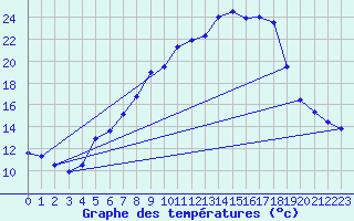 Courbe de tempratures pour Aadorf / Tnikon