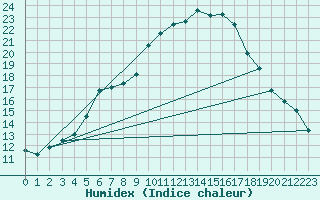 Courbe de l'humidex pour Calarasi