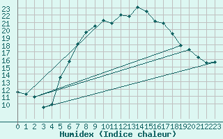 Courbe de l'humidex pour Barth