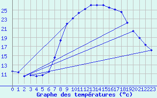 Courbe de tempratures pour Daroca