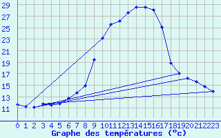 Courbe de tempratures pour Dillingen/Donau-Fris