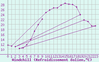 Courbe du refroidissement olien pour Fribourg (All)