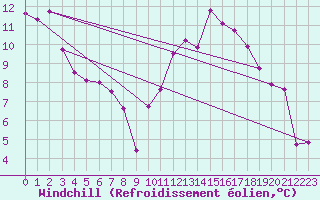 Courbe du refroidissement olien pour Nancy - Ochey (54)