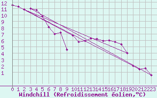 Courbe du refroidissement olien pour Avord (18)