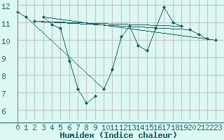 Courbe de l'humidex pour Recoubeau (26)