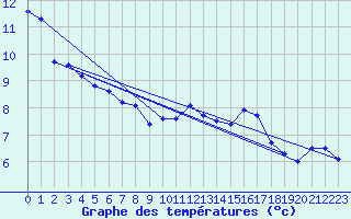 Courbe de tempratures pour Trappes (78)