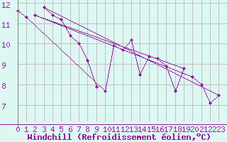 Courbe du refroidissement olien pour Interlaken