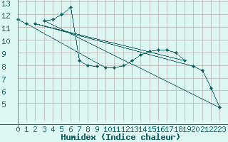 Courbe de l'humidex pour Courcouronnes (91)